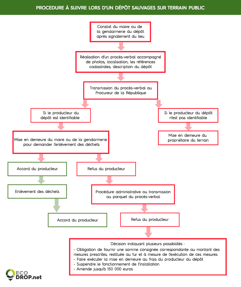 plan de procedure signalement dechets schema procedure signalement dechets